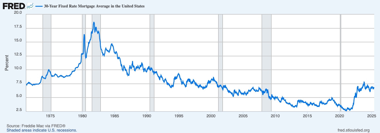 30 Year Mortgage Rates